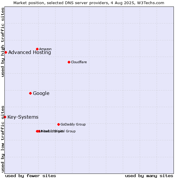 Market position of Google vs. Advanced Hosting vs. Key-Systems