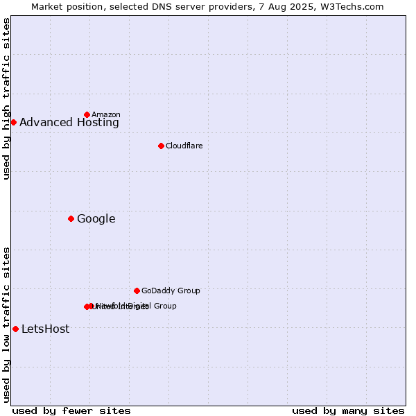 Market position of Google vs. LetsHost vs. Advanced Hosting