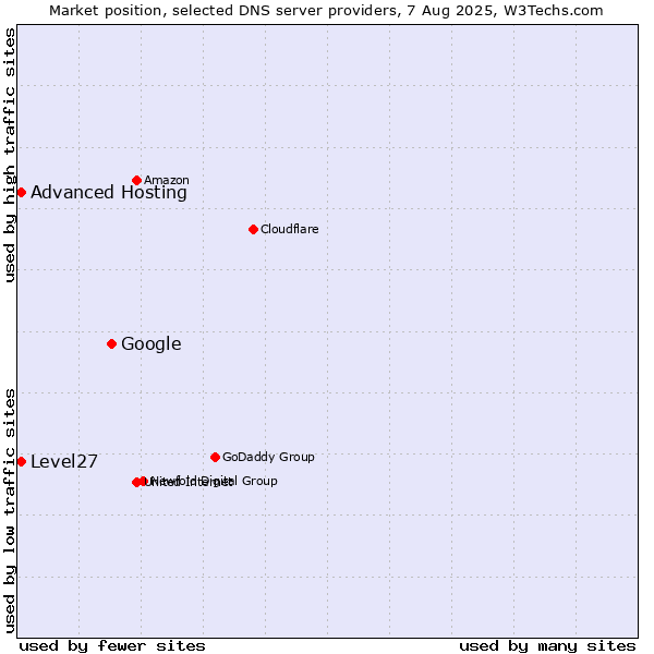 Market position of Google vs. Level27 vs. Advanced Hosting