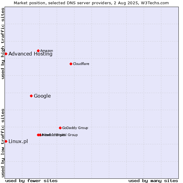 Market position of Google vs. Advanced Hosting vs. Linux.pl