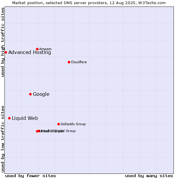 Market position of Google vs. Liquid Web vs. Advanced Hosting
