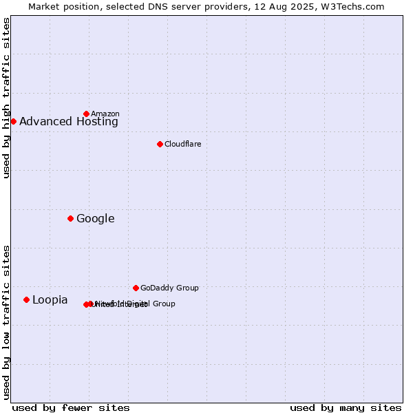 Market position of Google vs. Loopia vs. Advanced Hosting