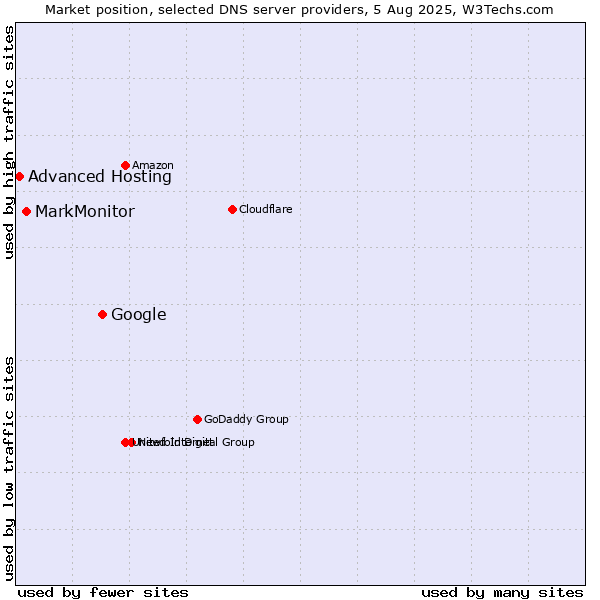 Market position of Google vs. MarkMonitor vs. Advanced Hosting