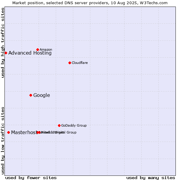 Market position of Google vs. Masterhost vs. Advanced Hosting