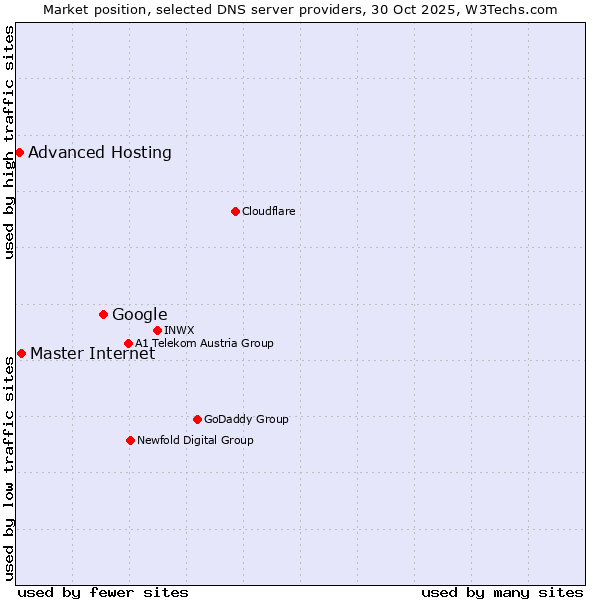 Market position of Google vs. Master Internet vs. Advanced Hosting