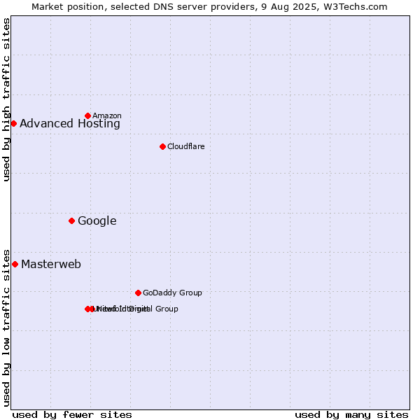 Market position of Google vs. Masterweb vs. Advanced Hosting