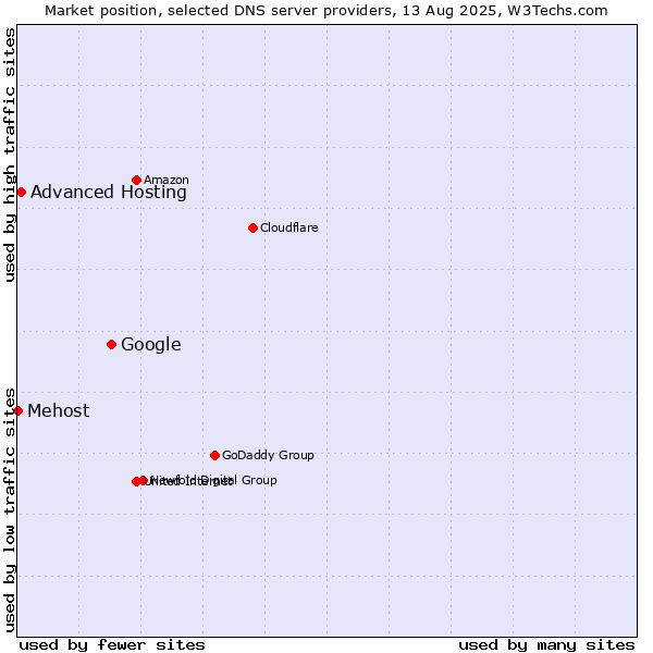 Market position of Google vs. Advanced Hosting vs. Mehost