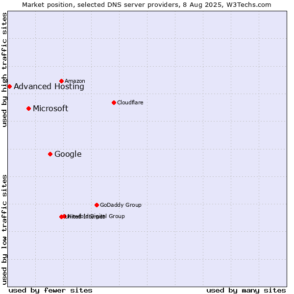 Market position of Google vs. Microsoft vs. Advanced Hosting