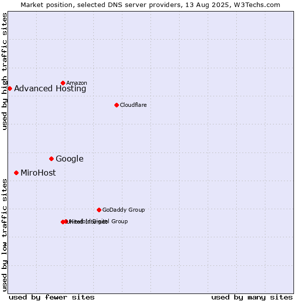 Market position of Google vs. MiroHost vs. Advanced Hosting