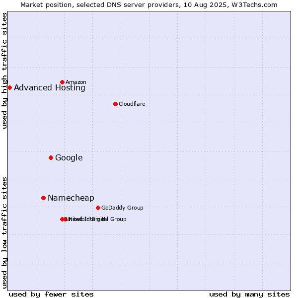 Market position of Google vs. Namecheap vs. Advanced Hosting