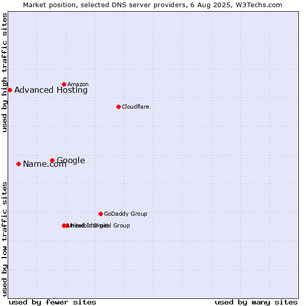 Market position of Google vs. Name.com vs. Advanced Hosting
