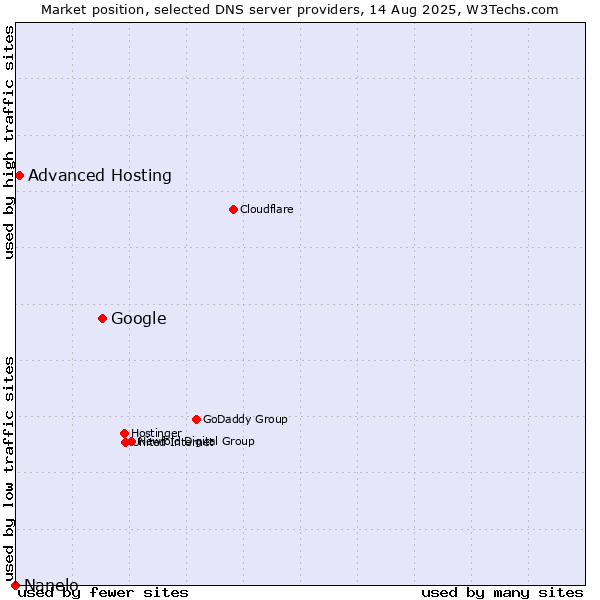 Market position of Google vs. Advanced Hosting vs. Nanelo