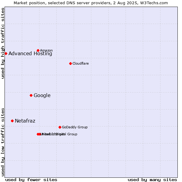 Market position of Google vs. Netafraz vs. Advanced Hosting