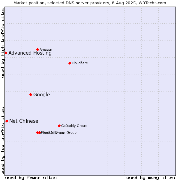 Market position of Google vs. Net Chinese vs. Advanced Hosting