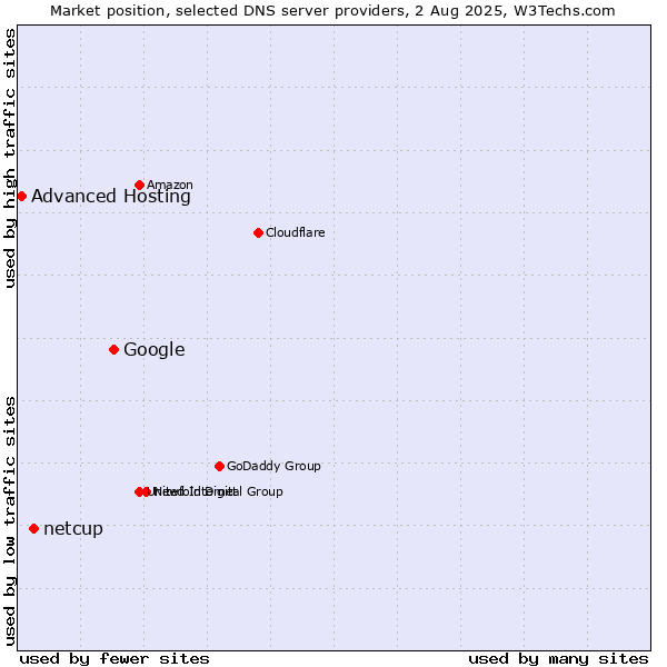Market position of Google vs. netcup vs. Advanced Hosting