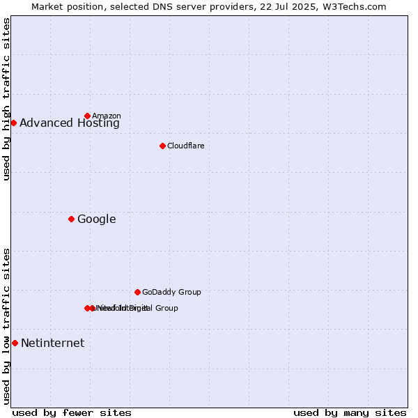 Market position of Google vs. Netinternet vs. Advanced Hosting