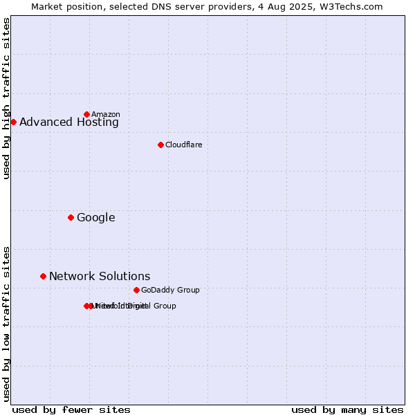 Market position of Google vs. Network Solutions vs. Advanced Hosting