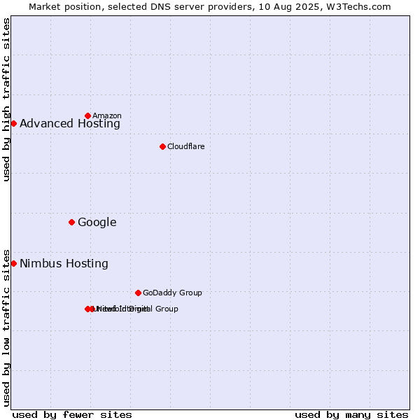 Market position of Google vs. Advanced Hosting vs. Nimbus Hosting