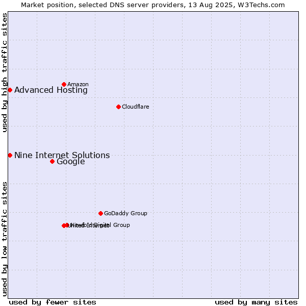 Market position of Google vs. Nine Internet Solutions vs. Advanced Hosting