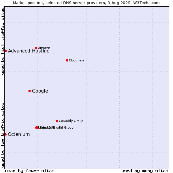 Market position of Google vs. Advanced Hosting vs. Octenium