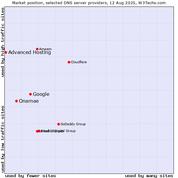 Market position of Google vs. Onamae vs. Advanced Hosting