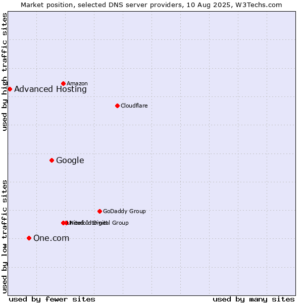 Market position of Google vs. One.com vs. Advanced Hosting