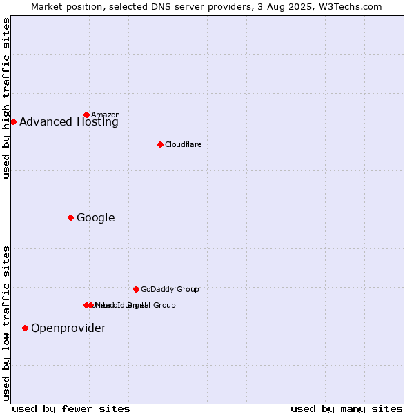 Market position of Google vs. Openprovider vs. Advanced Hosting