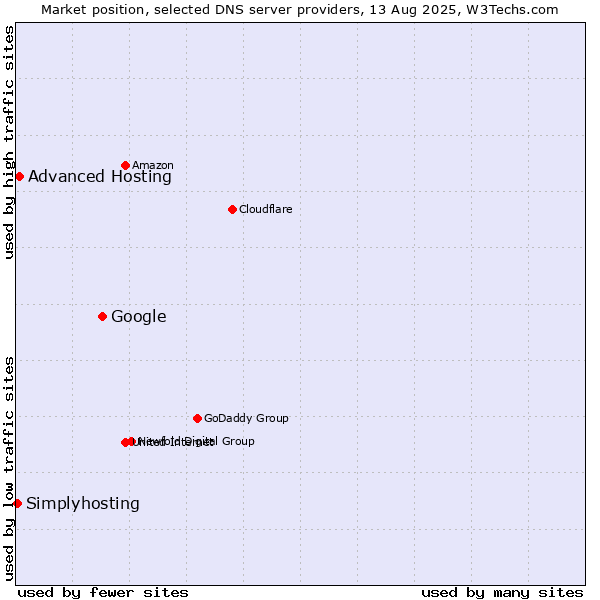 Market position of Google vs. Advanced Hosting vs. Simplyhosting