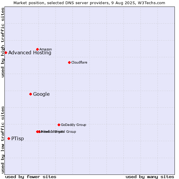 Market position of Google vs. PTisp vs. Advanced Hosting