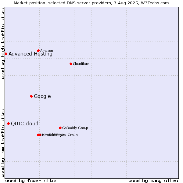 Market position of Google vs. QUIC.cloud vs. Advanced Hosting