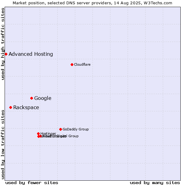 Market position of Google vs. Rackspace vs. Advanced Hosting
