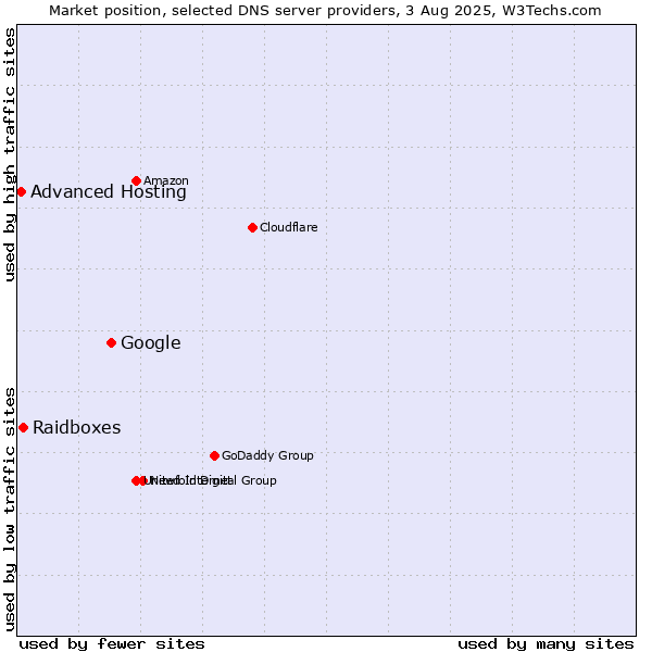 Market position of Google vs. Raidboxes vs. Advanced Hosting