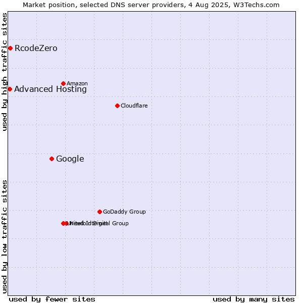 Market position of Google vs. RcodeZero vs. Advanced Hosting