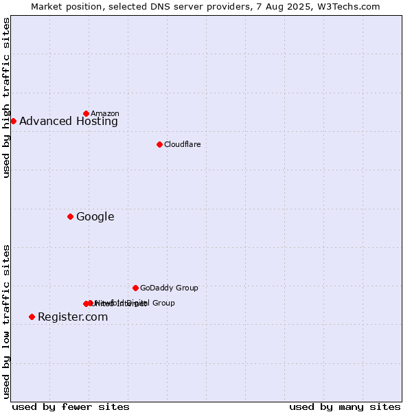 Market position of Google vs. Register.com vs. Advanced Hosting
