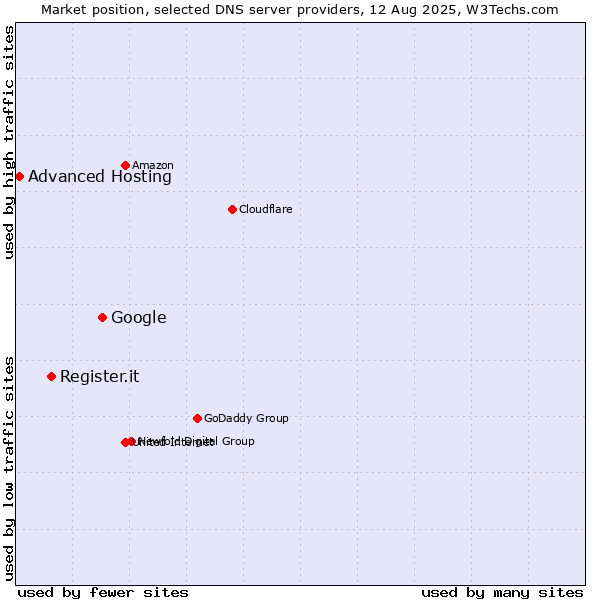 Market position of Google vs. Register.it vs. Advanced Hosting