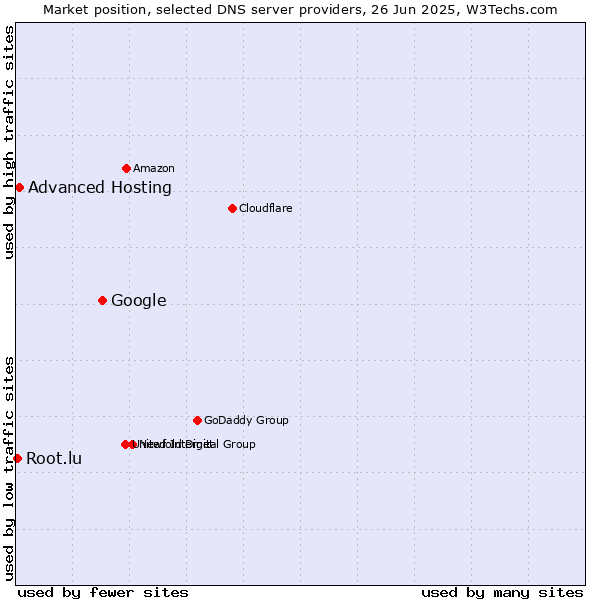 Market position of Google vs. Advanced Hosting vs. Root.lu
