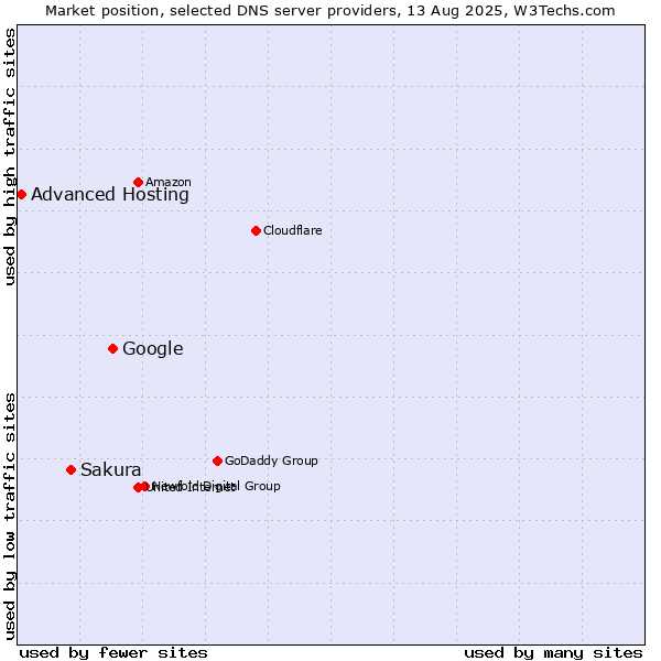 Market position of Google vs. Sakura vs. Advanced Hosting