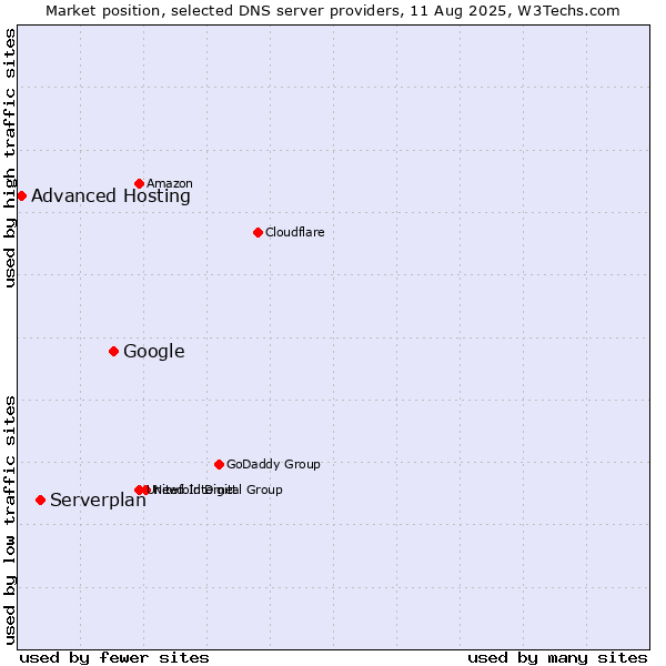 Market position of Google vs. Serverplan vs. Advanced Hosting