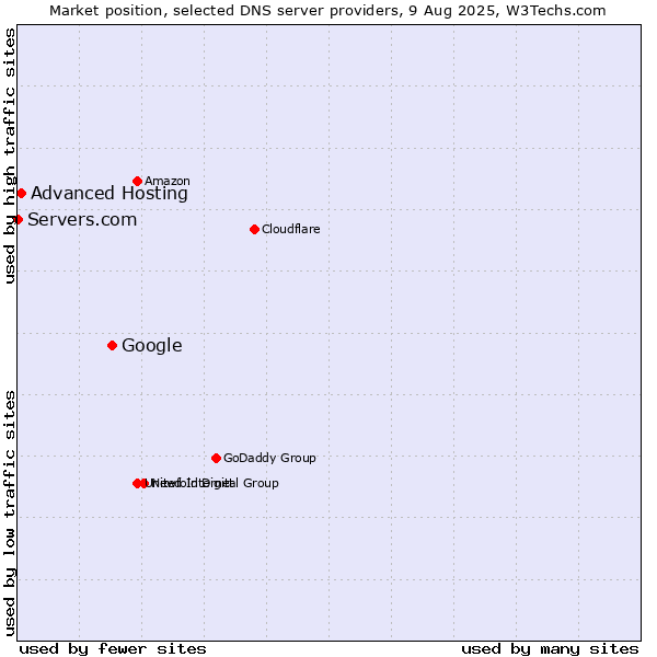 Market position of Google vs. Advanced Hosting vs. Servers.com