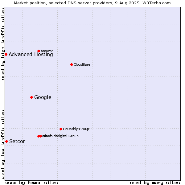 Market position of Google vs. Setcor vs. Advanced Hosting