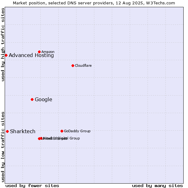 Market position of Google vs. Sharktech vs. Advanced Hosting