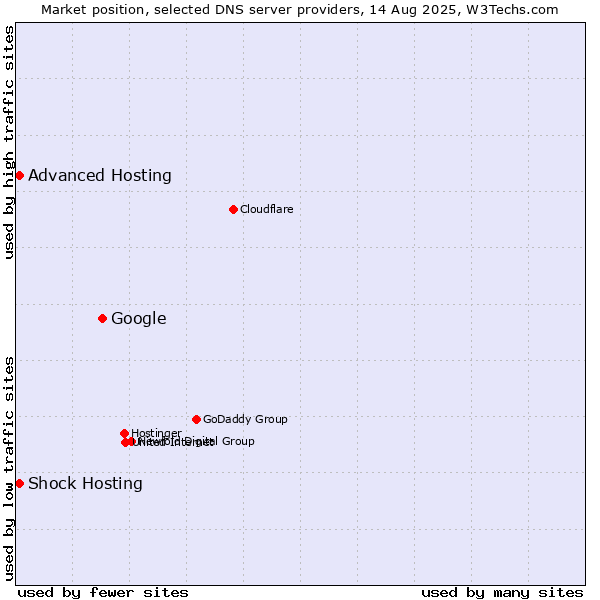 Market position of Google vs. Shock Hosting vs. Advanced Hosting