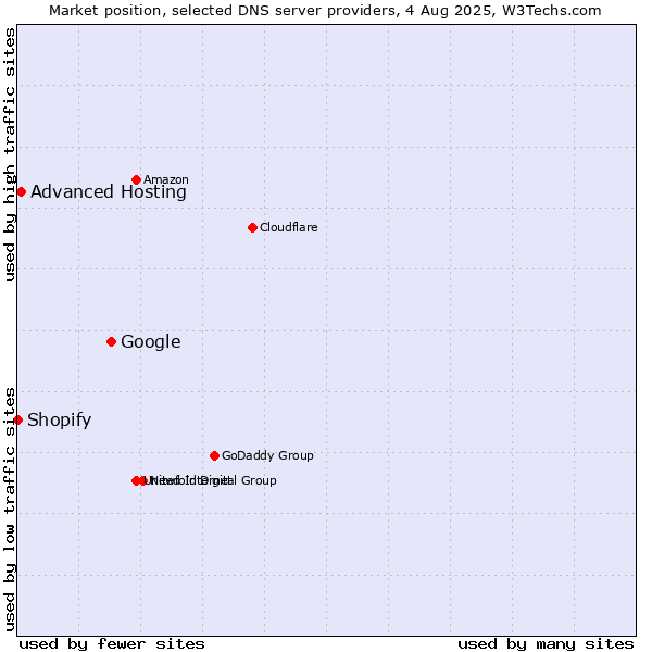 Market position of Google vs. Advanced Hosting vs. Shopify