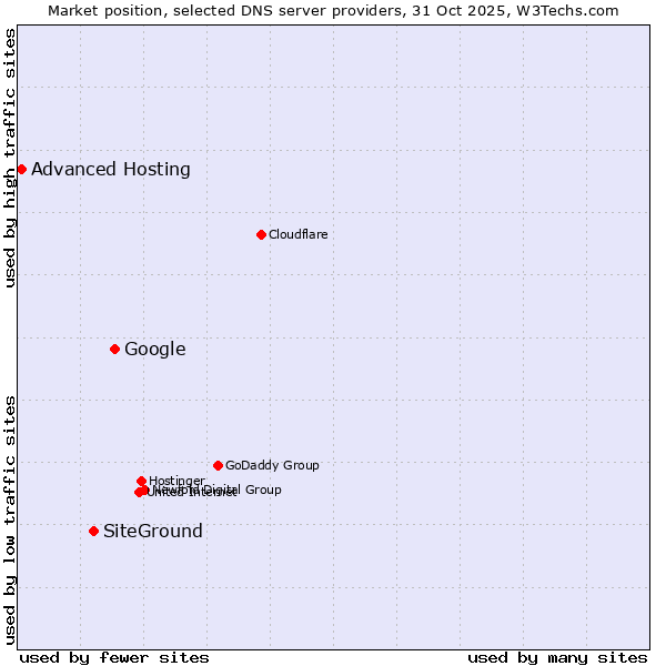 Market position of Google vs. SiteGround vs. Advanced Hosting