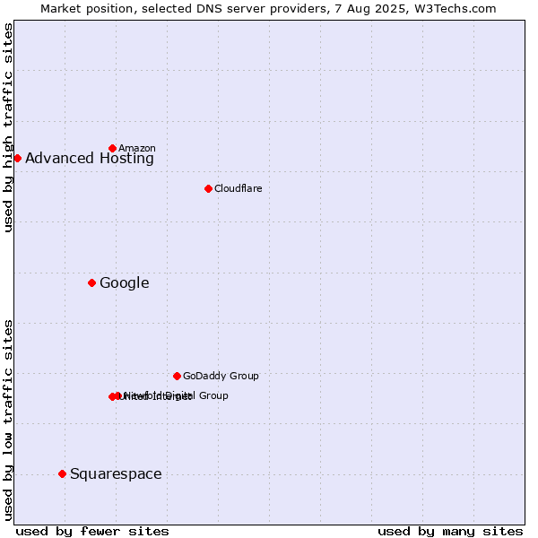 Market position of Google vs. Squarespace vs. Advanced Hosting