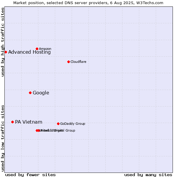 Market position of Google vs. PA Vietnam vs. Advanced Hosting