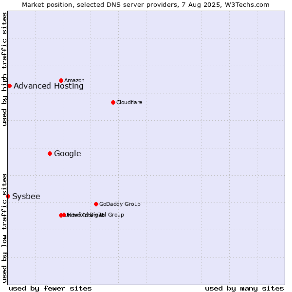 Market position of Google vs. Advanced Hosting vs. Sysbee