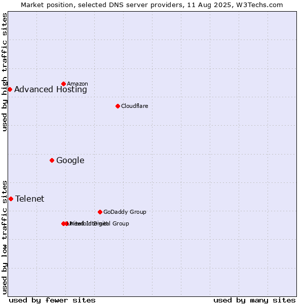 Market position of Google vs. Telenet vs. Advanced Hosting