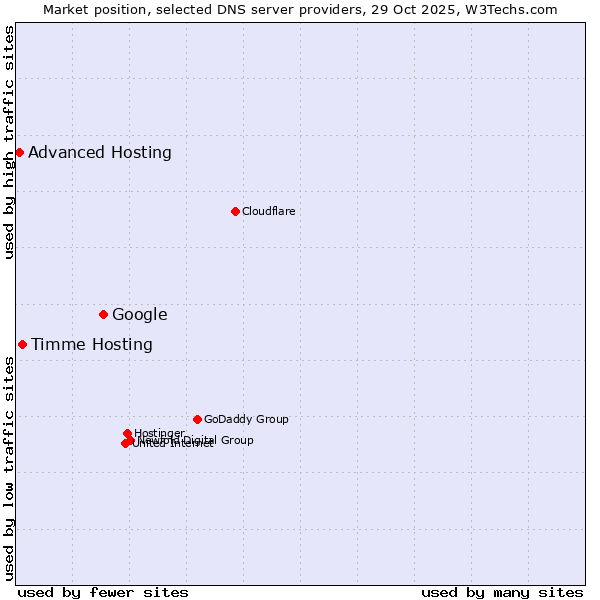 Market position of Google vs. Timme Hosting vs. Advanced Hosting