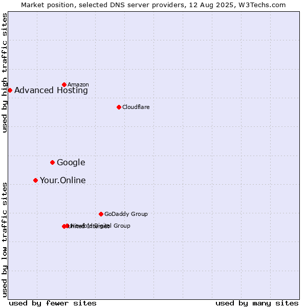 Market position of Google vs. Your.Online vs. Advanced Hosting